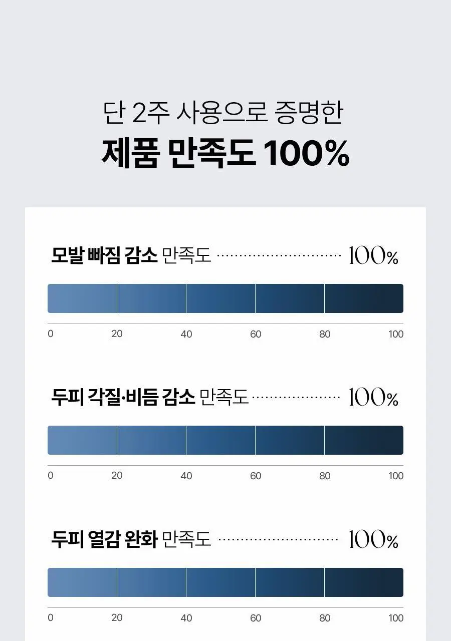 [2주완성탈모앰플] 에이페 스칼프부스팅 앰플 (대용량 두피앰플) 150ml 상세페이지 11